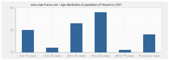 Age distribution of population of Herpont in 2007