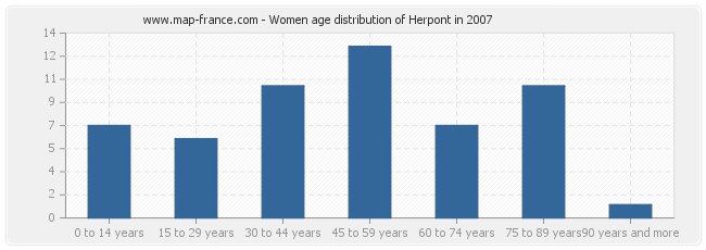 Women age distribution of Herpont in 2007