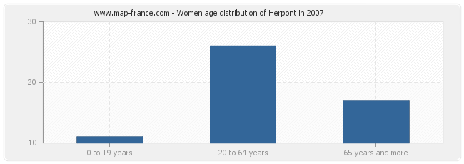 Women age distribution of Herpont in 2007