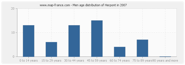 Men age distribution of Herpont in 2007