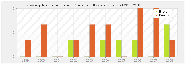 Herpont : Number of births and deaths from 1999 to 2008