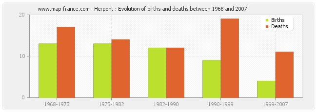 Herpont : Evolution of births and deaths between 1968 and 2007