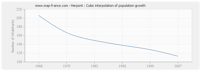 Herpont : Cubic interpolation of population growth