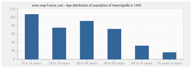Age distribution of population of Heutrégiville in 1999