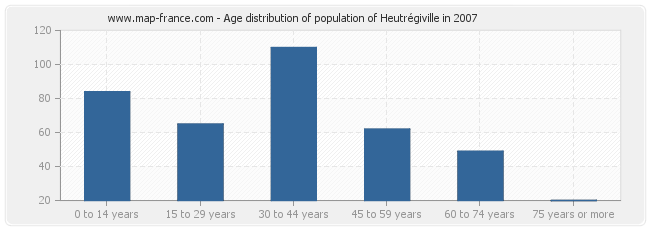 Age distribution of population of Heutrégiville in 2007