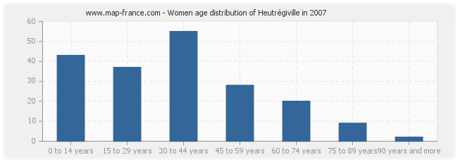 Women age distribution of Heutrégiville in 2007