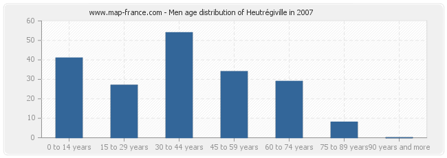 Men age distribution of Heutrégiville in 2007