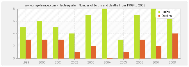Heutrégiville : Number of births and deaths from 1999 to 2008