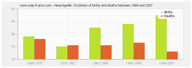 Heutrégiville : Evolution of births and deaths between 1968 and 2007