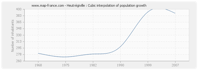 Heutrégiville : Cubic interpolation of population growth