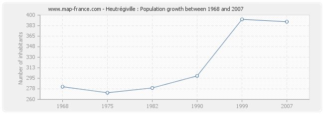 Population Heutrégiville