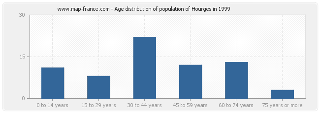 Age distribution of population of Hourges in 1999