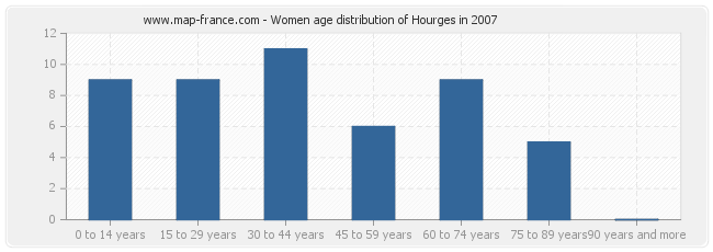Women age distribution of Hourges in 2007