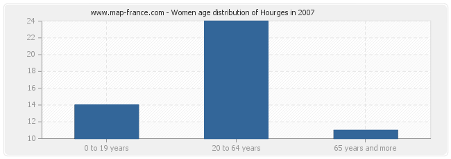 Women age distribution of Hourges in 2007