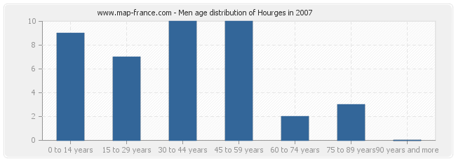 Men age distribution of Hourges in 2007