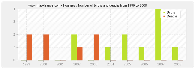Hourges : Number of births and deaths from 1999 to 2008