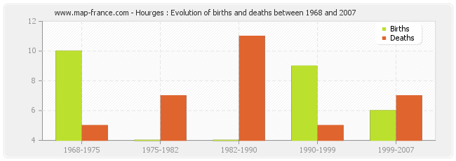 Hourges : Evolution of births and deaths between 1968 and 2007
