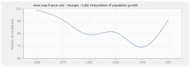 Hourges : Cubic interpolation of population growth