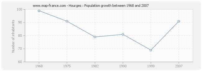 Population Hourges