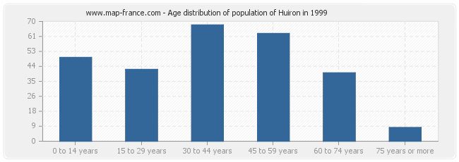 Age distribution of population of Huiron in 1999