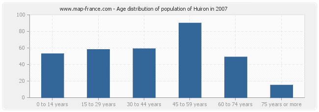 Age distribution of population of Huiron in 2007