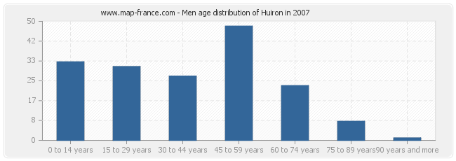 Men age distribution of Huiron in 2007