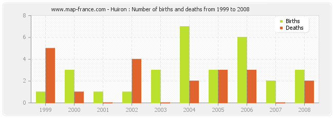 Huiron : Number of births and deaths from 1999 to 2008
