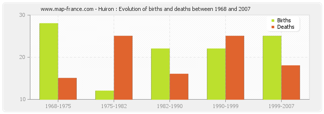 Huiron : Evolution of births and deaths between 1968 and 2007