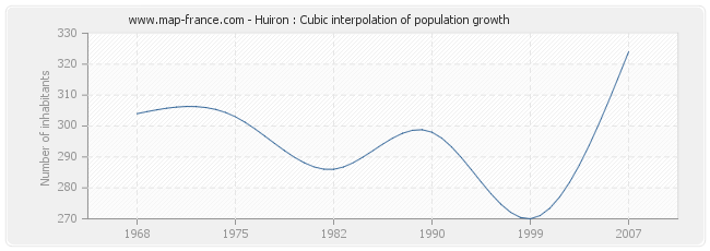 Huiron : Cubic interpolation of population growth