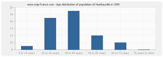 Age distribution of population of Humbauville in 1999