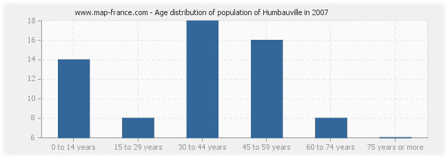 Age distribution of population of Humbauville in 2007