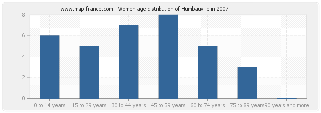 Women age distribution of Humbauville in 2007