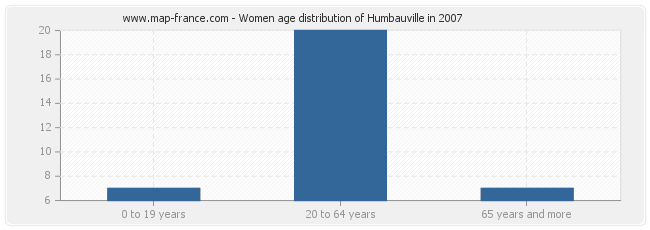 Women age distribution of Humbauville in 2007
