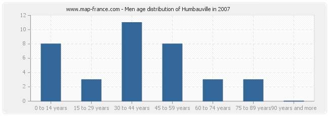 Men age distribution of Humbauville in 2007