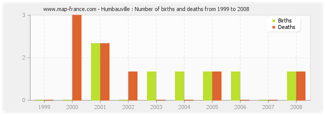 Humbauville : Number of births and deaths from 1999 to 2008