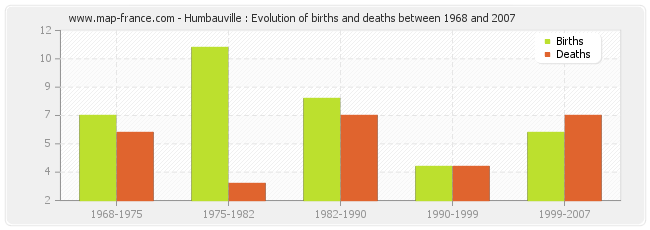 Humbauville : Evolution of births and deaths between 1968 and 2007