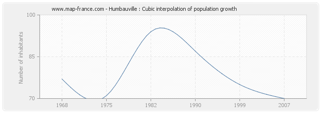 Humbauville : Cubic interpolation of population growth