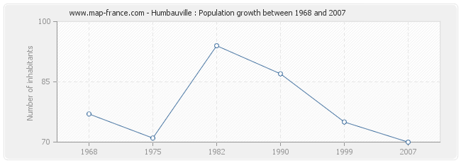 Population Humbauville