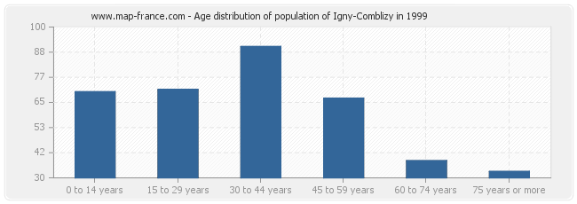 Age distribution of population of Igny-Comblizy in 1999