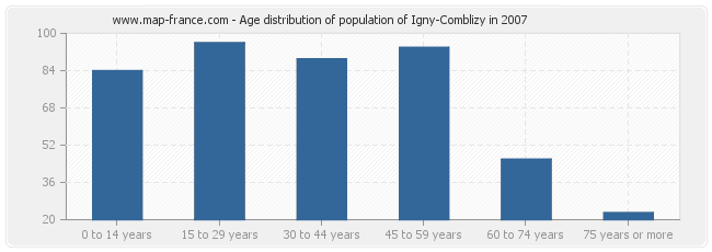 Age distribution of population of Igny-Comblizy in 2007