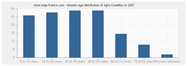 Women age distribution of Igny-Comblizy in 2007