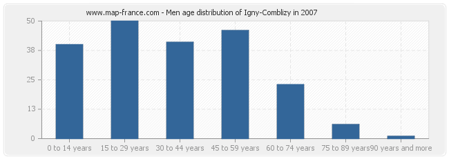 Men age distribution of Igny-Comblizy in 2007