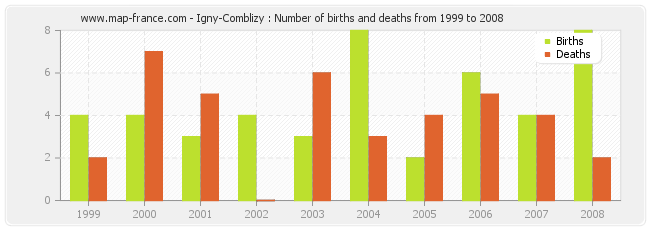 Igny-Comblizy : Number of births and deaths from 1999 to 2008