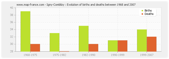 Igny-Comblizy : Evolution of births and deaths between 1968 and 2007