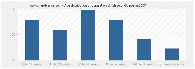 Age distribution of population of Isles-sur-Suippe in 2007