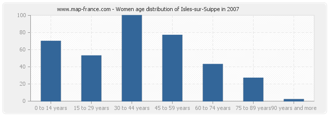 Women age distribution of Isles-sur-Suippe in 2007