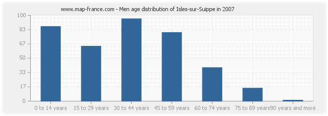 Men age distribution of Isles-sur-Suippe in 2007