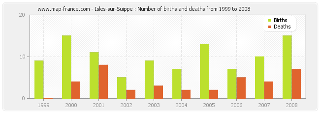 Isles-sur-Suippe : Number of births and deaths from 1999 to 2008