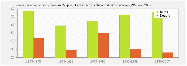 Isles-sur-Suippe : Evolution of births and deaths between 1968 and 2007
