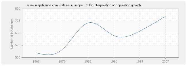 Isles-sur-Suippe : Cubic interpolation of population growth
